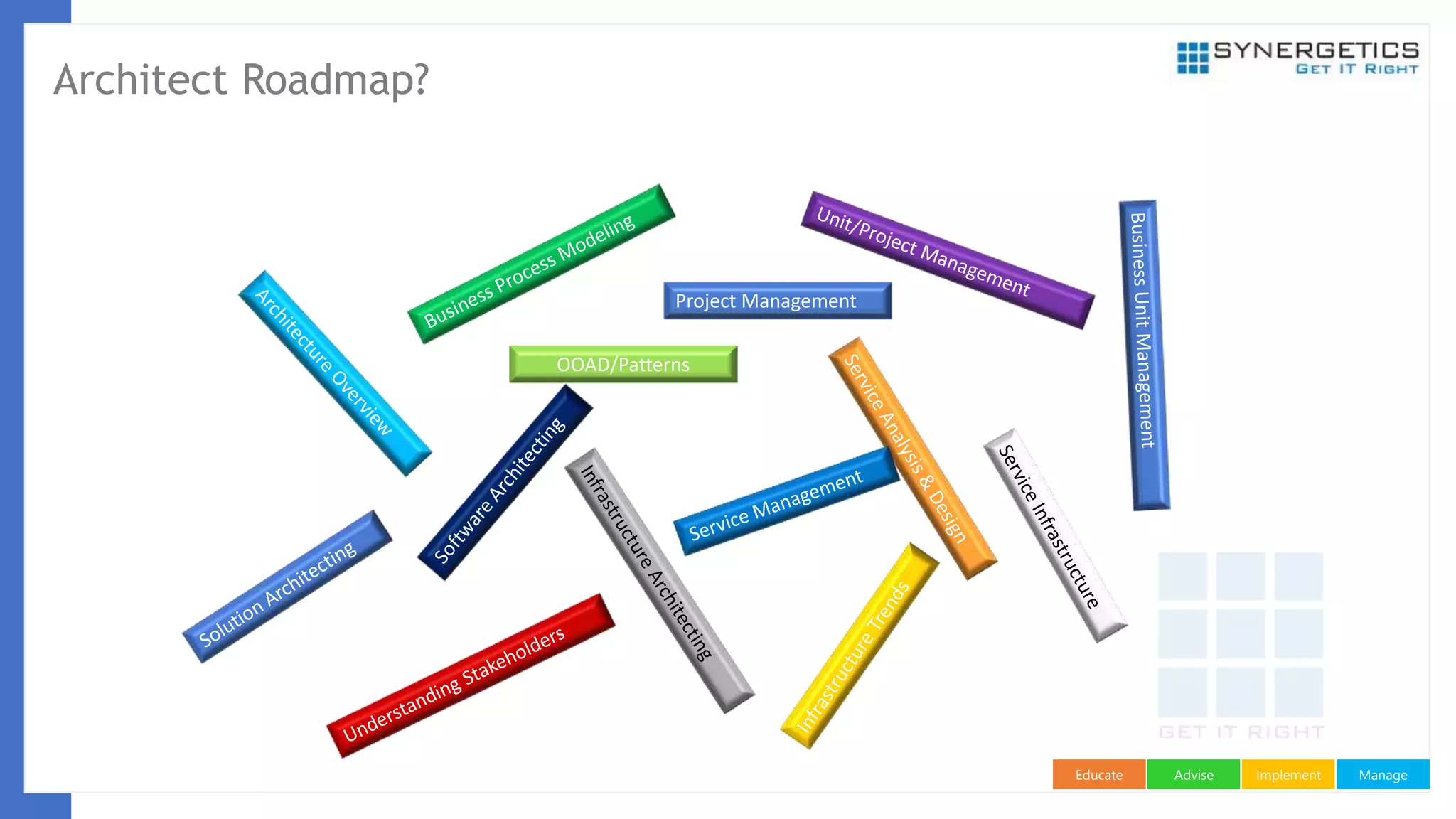 ManageImplementAdviseEducate
Architect Roadmap?
Project Management
OOAD/Patterns
 
