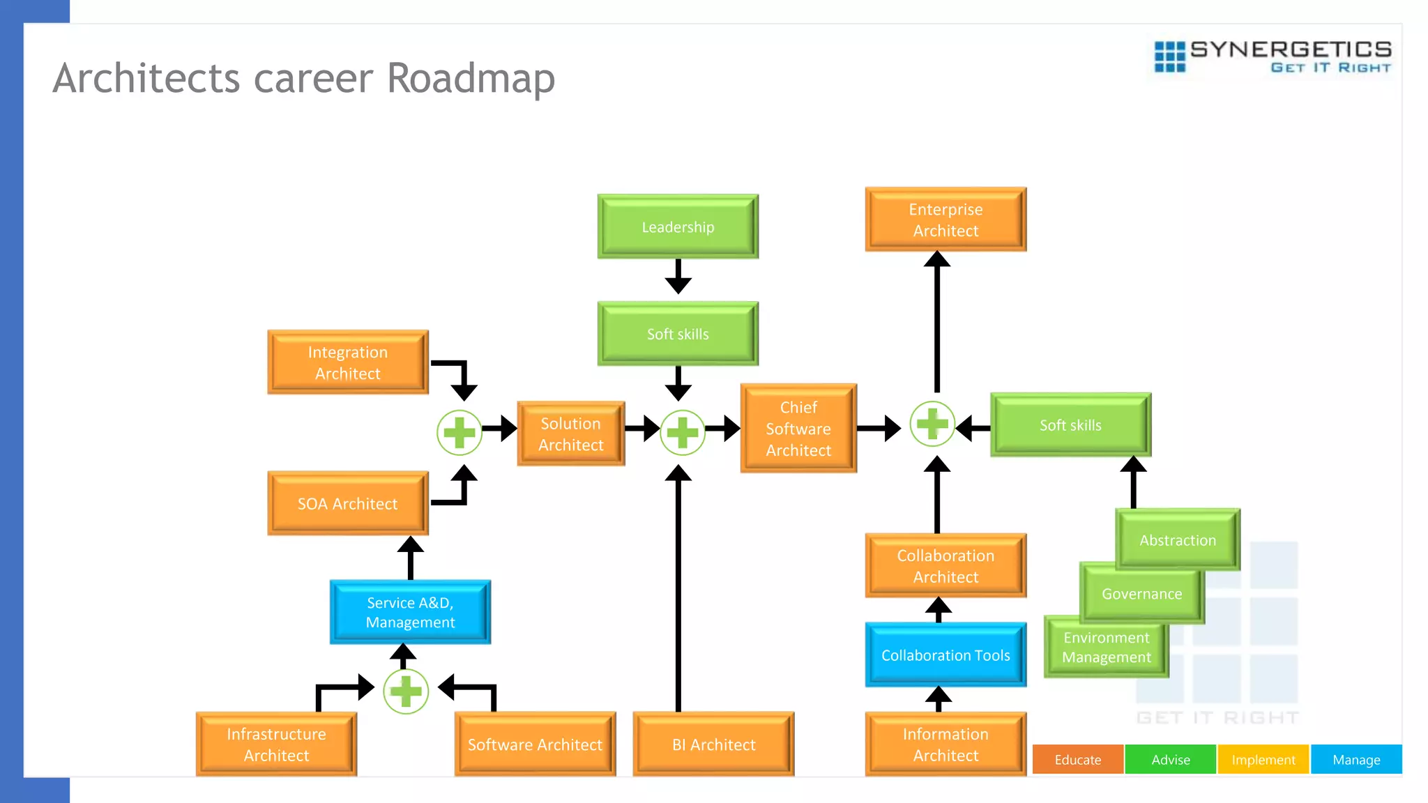 ManageImplementAdviseEducate
Architects career Roadmap
Infrastructure
Architect
BI Architect
Integration
Architect
Enterprise
Architect
Collaboration
Architect
Service A&D,
Management
SOA Architect
Information
Architect
Collaboration Tools
Environment
Management
Governance
Abstraction
Leadership
Chief
Software
Architect
Software Architect
Solution
Architect
Soft skills
Soft skills
 