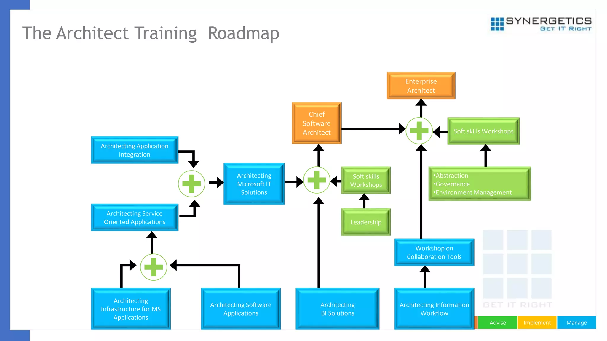 ManageImplementAdviseEducate
The Architect Training Roadmap
Architecting
Infrastructure for MS
Applications
Architecting
BI Solutions
Architecting Application
Integration
Enterprise
Architect
Architecting Service
Oriented Applications
Architecting Information
Workflow
Workshop on
Collaboration Tools
•Abstraction
•Governance
•Environment Management
Soft skills
Workshops
Chief
Software
Architect
Architecting Software
Applications
Architecting
Microsoft IT
Solutions
Soft skills Workshops
Leadership
 