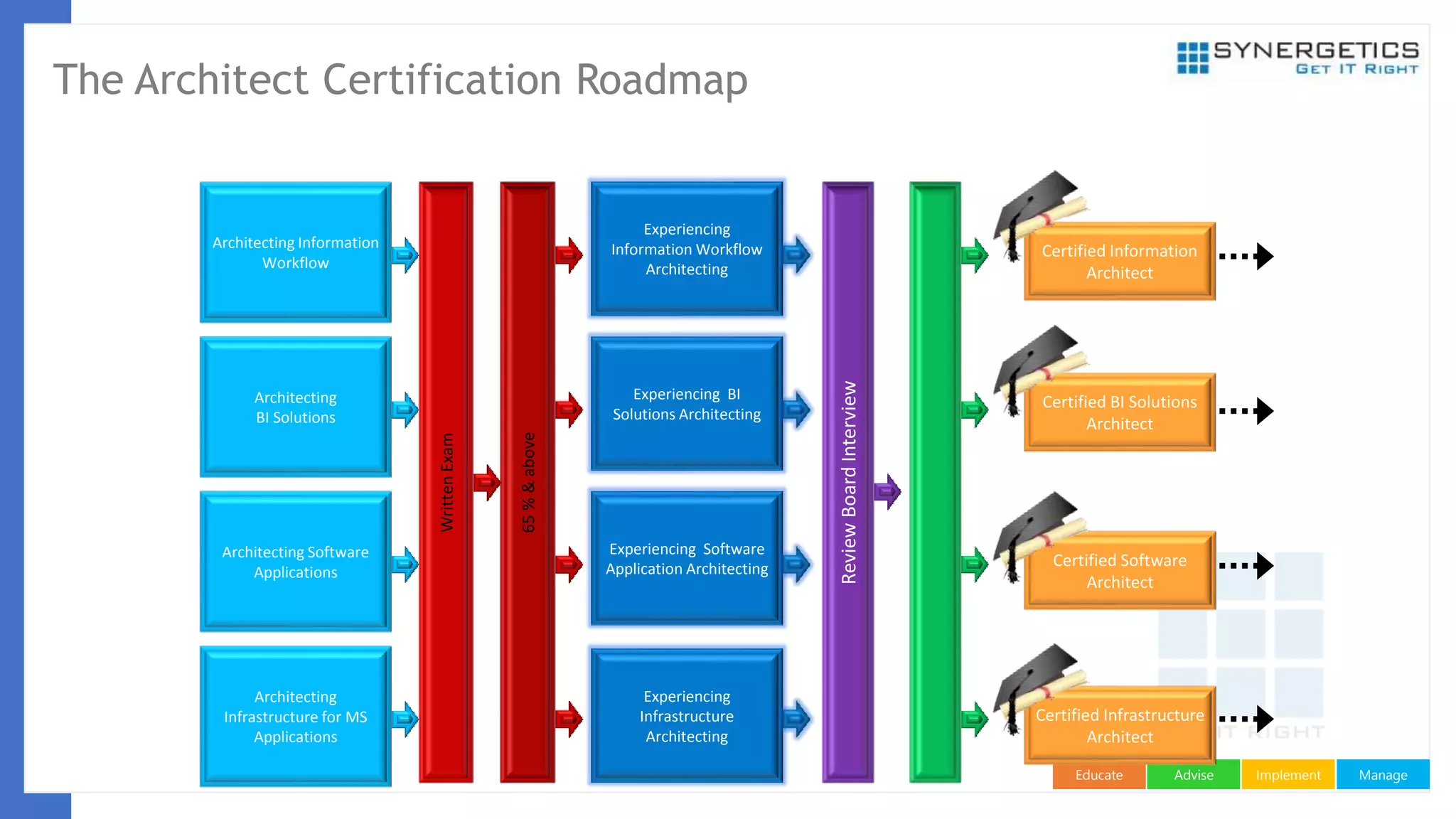 ManageImplementAdviseEducate
The Architect Certification Roadmap
Architecting
Infrastructure for MS
Applications
Architecting
BI Solutions
Architecting Information
Workflow
Architecting Software
Applications
Experiencing
Infrastructure
Architecting
Experiencing BI
Solutions Architecting
Experiencing
Information Workflow
Architecting
Experiencing Software
Application Architecting
ReviewBoardInterview
Certified Infrastructure
Architect
Certified BI Solutions
Architect
Certified Information
Architect
Certified Software
Architect
WrittenExam
65%&above
 