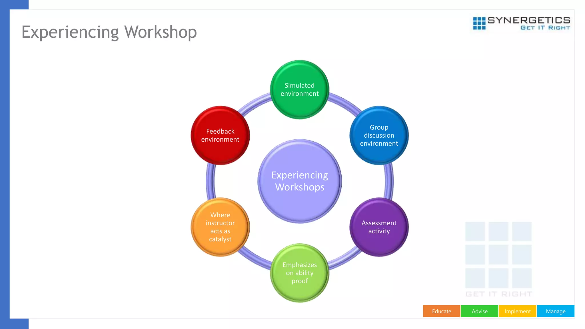 ManageImplementAdviseEducate
Experiencing Workshop
Experiencing
Workshops
Simulated
environment
Group
discussion
environment
Assessment
activity
Emphasizes
on ability
proof
Where
instructor
acts as
catalyst
Feedback
environment
 