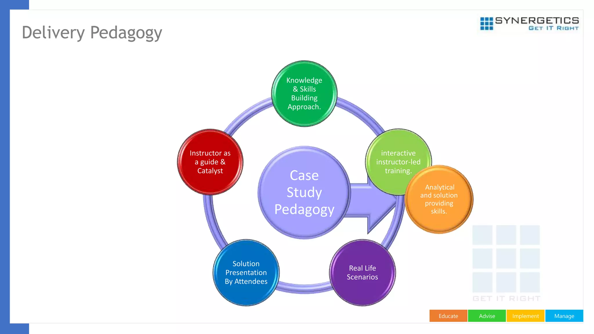 ManageImplementAdviseEducate
Delivery Pedagogy
Case
Study
Pedagogy
Knowledge
& Skills
Building
Approach.
interactive
instructor-led
training.
Real Life
Scenarios
Solution
Presentation
By Attendees
Instructor as
a guide &
Catalyst
Analytical
and solution
providing
skills.
 