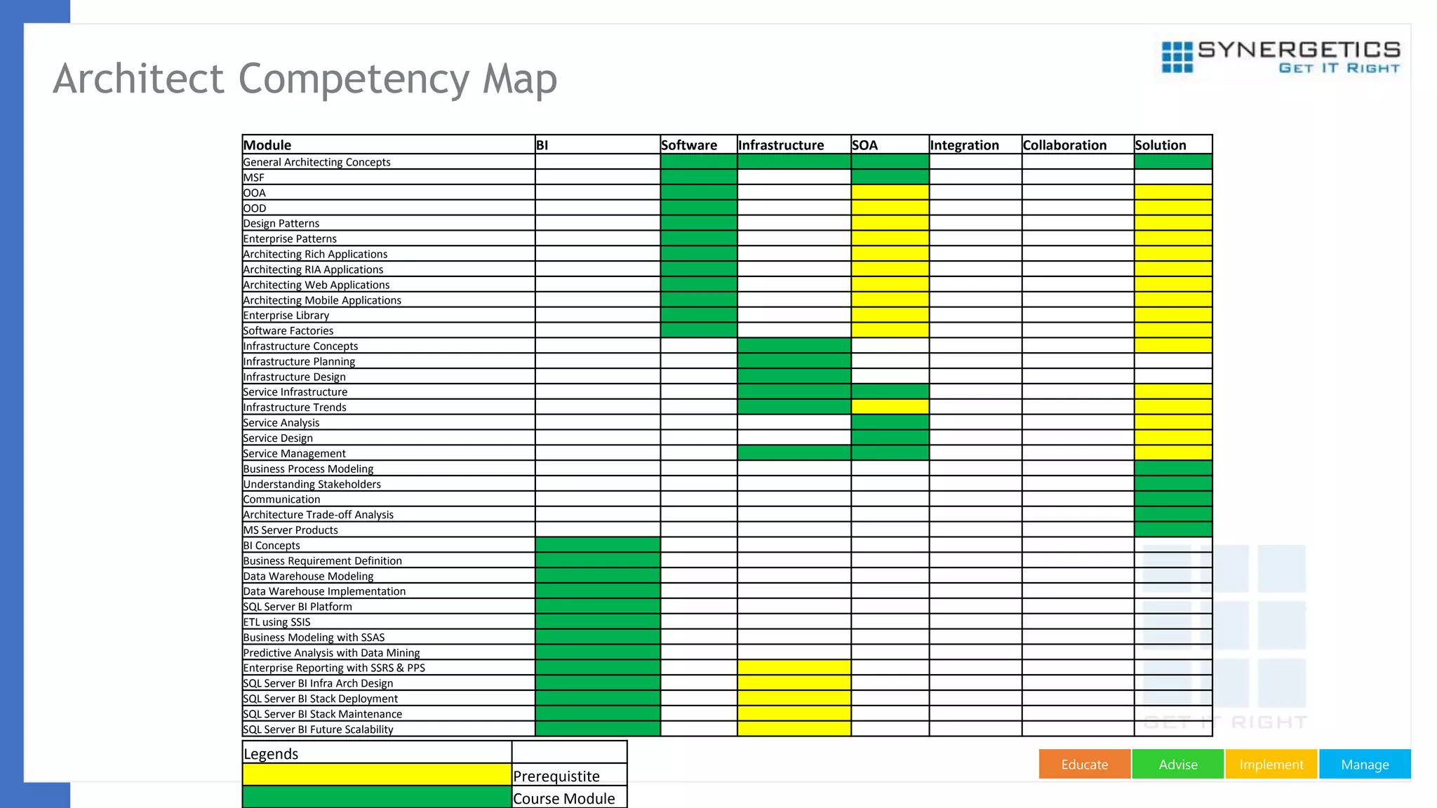 ManageImplementAdviseEducate
Architect Competency Map
Legends
Prerequistite
Course Module
Module BI Software Infrastructure SOA Integration Collaboration Solution
General Architecting Concepts
MSF
OOA
OOD
Design Patterns
Enterprise Patterns
Architecting Rich Applications
Architecting RIA Applications
Architecting Web Applications
Architecting Mobile Applications
Enterprise Library
Software Factories
Infrastructure Concepts
Infrastructure Planning
Infrastructure Design
Service Infrastructure
Infrastructure Trends
Service Analysis
Service Design
Service Management
Business Process Modeling
Understanding Stakeholders
Communication
Architecture Trade-off Analysis
MS Server Products
BI Concepts
Business Requirement Definition
Data Warehouse Modeling
Data Warehouse Implementation
SQL Server BI Platform
ETL using SSIS
Business Modeling with SSAS
Predictive Analysis with Data Mining
Enterprise Reporting with SSRS & PPS
SQL Server BI Infra Arch Design
SQL Server BI Stack Deployment
SQL Server BI Stack Maintenance
SQL Server BI Future Scalability
 