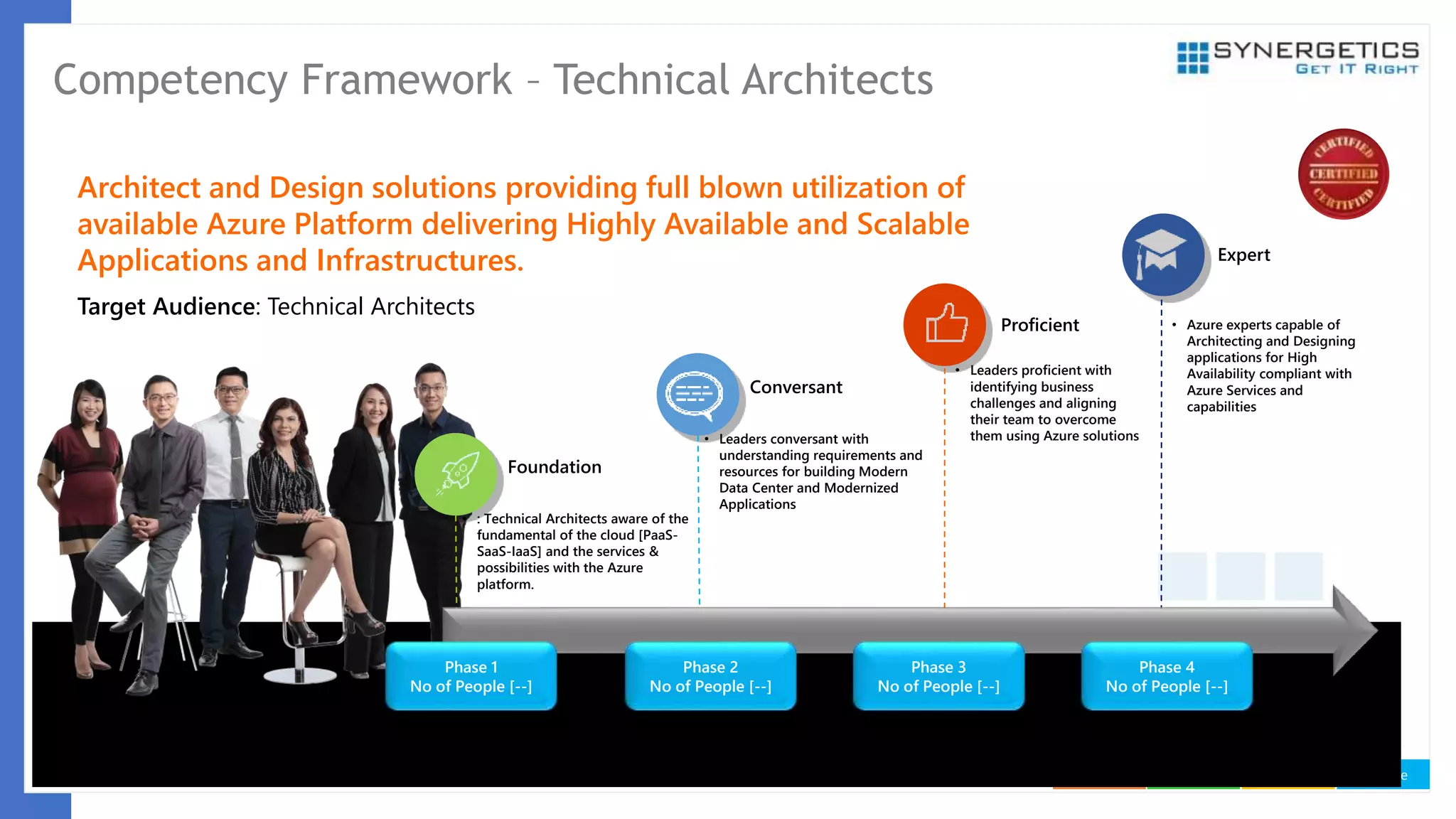 ManageImplementAdviseEducate
Competency Framework – Technical Architects
Architect and Design solutions providing full blown utilization of
available Azure Platform delivering Highly Available and Scalable
Applications and Infrastructures.
Target Audience: Technical Architects
Conversant
• Leaders proficient with
identifying business
challenges and aligning
their team to overcome
them using Azure solutions
Proficient
Expert
• Azure experts capable of
Architecting and Designing
applications for High
Availability compliant with
Azure Services and
capabilities
• Leaders conversant with
understanding requirements and
resources for building Modern
Data Center and Modernized
Applications
Foundation
• : Technical Architects aware of the
fundamental of the cloud [PaaS-
SaaS-IaaS] and the services &
possibilities with the Azure
platform.
Phase 1
No of People [--]
Phase 2
No of People [--]
Phase 3
No of People [--]
Phase 4
No of People [--]
 
