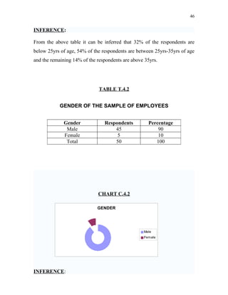 46


INFERENCE:

From the above table it can be inferred that 32% of the respondents are
below 25yrs of age, 54% of the respondents are between 25yrs-35yrs of age
and the remaining 14% of the respondents are above 35yrs.




                              TABLE T.4.2


            GENDER OF THE SAMPLE OF EMPLOYEES


             Gender             Respondents         Percentage
              Male                  45                  90
             Female                  5                  10
              Total                 50                 100




                             CHART C.4.2

                             GENDER




                                                  Male
                                                  Female




INFERENCE:
 