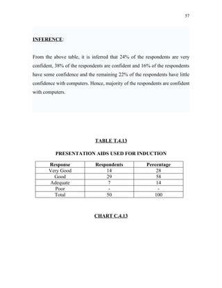 57




INFERENCE:


From the above table, it is inferred that 24% of the respondents are very
confident, 38% of the respondents are confident and 16% of the respondents
have some confidence and the remaining 22% of the respondents have little
confidence with computers. Hence, majority of the respondents are confident
with computers.




                             TABLE T.4.13

          PRESENTATION AIDS USED FOR INDUCTION

       Response               Respondents             Percentage
       Very Good                  14                      28
         Good                     29                      58
       Adequate                    7                      14
         Poor                      -                       -
         Total                    50                     100



                             CHART C.4.13
 
