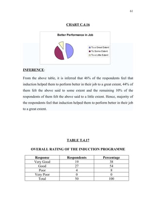 61



                              CHART C.4.16

                        Better Performance in Job



                                                To a Great Extent
                                                To Some Extent
                                                To a Little Extent




INFERENCE:

From the above table, it is inferred that 46% of the respondents feel that
induction helped them to perform better in their job to a great extent, 44% of
them felt the above said to some extent and the remaining 10% of the
respondents of them felt the above said to a little extent. Hence, majority of
the respondents feel that induction helped them to perform better in their job
to a great extent.




                               TABLE T.4.17

     OVERALL RATING OF THE INDUCTION PROGRAMME

        Response               Respondents                  Percentage
        Very Good                  19                           38
          Good                     27                           54
          Poor                      4                            8
        Very Poor                   0                            0
          Total                    50                          100
 