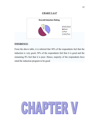62


                              CHART C.4.17

                          Overall Induction Rating


                                                      Very Good
                                                      Good
                                                      Poor
                                                      Very Poor




INFERENCE:

From the above table, it is inferred that 38% of the respondents feel that the
induction is very good, 54% of the respondents feel that it is good and the
remaining 8% feel that it is poor. Hence, majority of the respondents have
rated the induction program to be good.
 