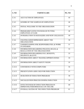 8



S. NO                      PARTICULARS                 PG. NO

C.4.1    AGE FACTOR OF EMPLOYEES                          45

C.4.2    GENDRE OF THE SAMPLES OF EMPLOYEES               46

C.4.3    INITIAL WELCOME TO THE ORGANISATION              47

C.4.4    PROGRAMM’S EFFECTIVENESS OF PUTTING              48
         EMPLOYEES AT EASE
C.4.5    INTRODUCTION TO MANAGERS AND NEW COLLEGUES       49

C.4.6    CRATING GOOD IMPRESSION ABOUT THE                50
         ORGANIZATION
C.4.7    UNDERSTANDING JOB, RESPONSIBILITIES, & WORK      51
         STANDARDS
C.4.8    INFORMATION REGARDING POLICIES, RULES, &         52
         REGULATION OF THE ORGANIZATION
C.4.9    INFORMATION REGARDING PAY, BENEFITS,             53
         HOLIDAYS, &LEAVE
C.4.10   INFORMATION ABOUT TRANING OPPORTUNITIES          54

C.4.11   INFORMATION ABOUT SAFETY NEEDS                   55

C.4.12   CONFIDENCE WITH COMPUTERS                        56

C.4.13   PRESENTATION AIDS USED FOR INDUCTION             57

C.4.14   DURATION OF INDUCTION PROGRAM                    58

C.4.15   SOCIALIZATION PROCESS DURING INDUCTION           59

C.4.16   EFFECTIVENESS OF INDUCTION PROCESS IN            60
         IMPROVING PERFORMANACE ON THE JOB
C.4.17   OVERALL RATING OF THE INDUCTION PROGRAM          61
 