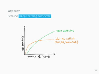 Why now?
Because Deep Learning does scale .
16
 