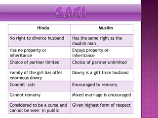 Hindu Muslim
No right to divorce husband Has the same right as the
muslim man
Has no property or
inheritance
Enjoys property or
inheritance
Choice of partner limited Choice of partner unlimited
Family of the girl has offer
enormous dowry
Dowry is a gift from husband
Commit sati Encouraged to remarry
Cannot remarry Mixed marriage is encouraged
Considered to be a curse and
cannot be seen in public
Given highest form of respect
 