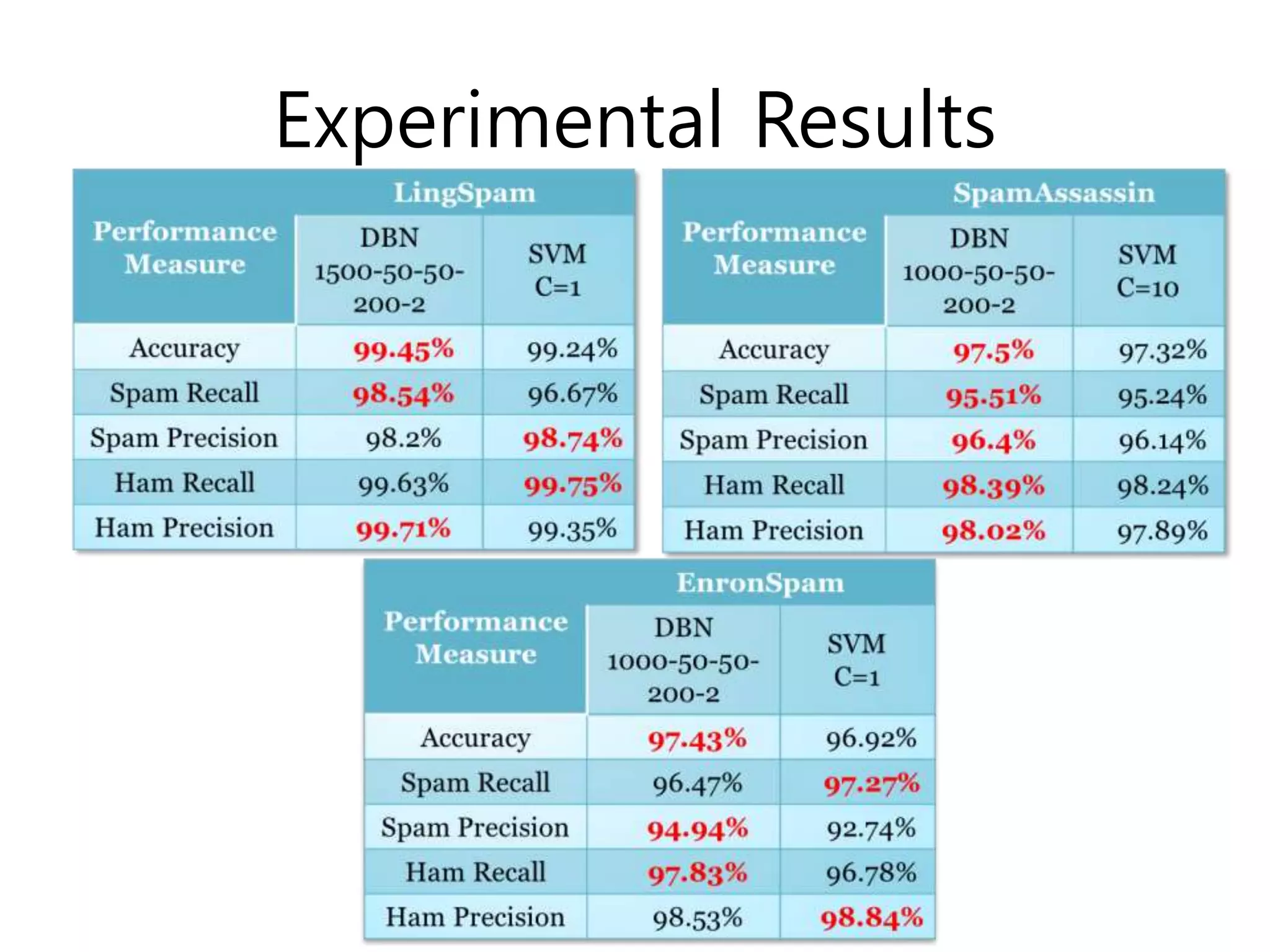 Experimental Results
 