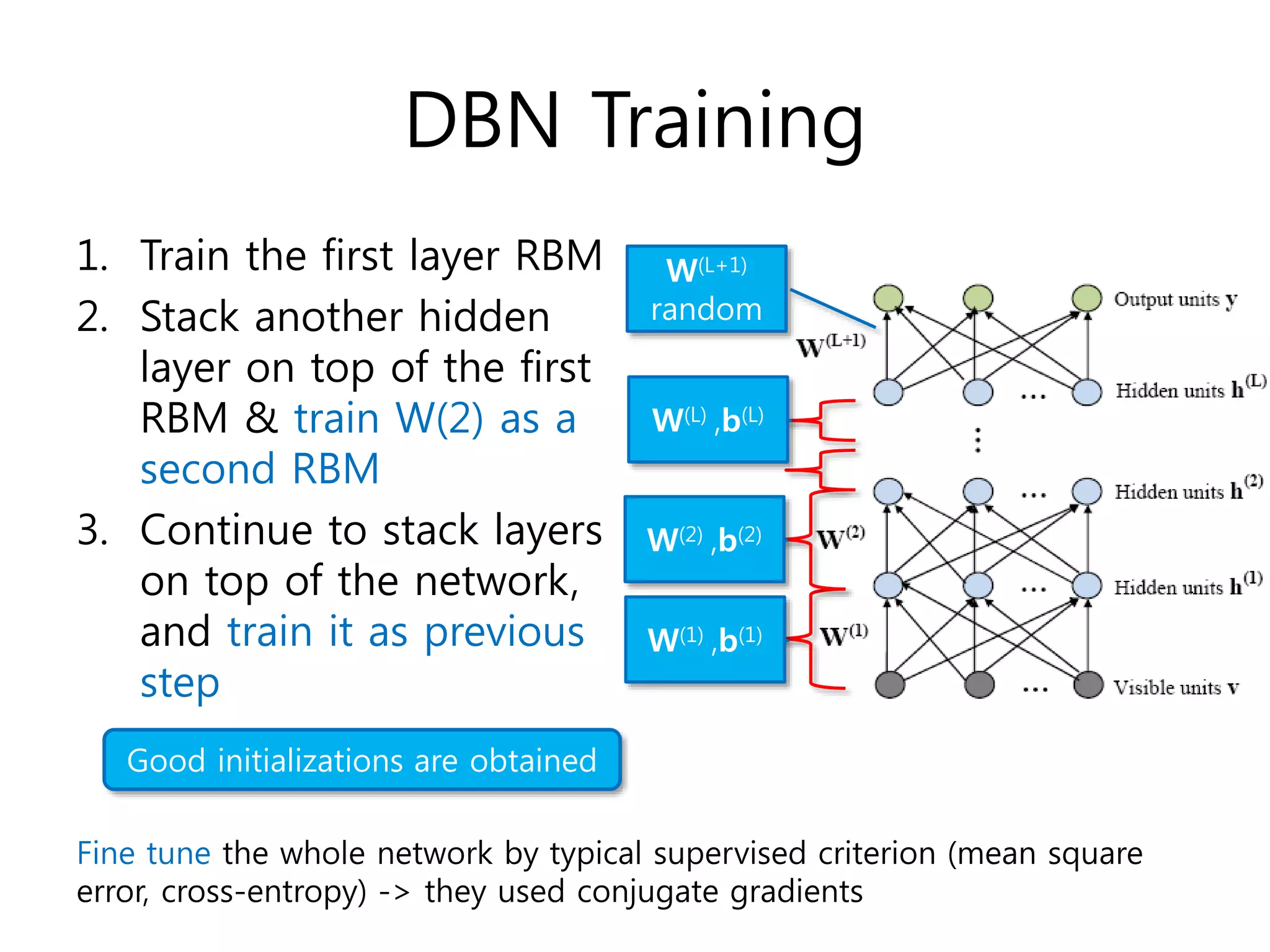 DBN Training
1. Train the first layer RBM
2. Stack another hidden
layer on top of the first
RBM & train W(2) as a
second RBM
3. Continue to stack layers
on top of the network,
and train it as previous
step
W(1) ,b(1)
W(2) ,b(2)
W(L) ,b(L)
W(L+1)
random
Good initializations are obtained
Fine tune the whole network by typical supervised criterion (mean square
error, cross-entropy) -> they used conjugate gradients
 