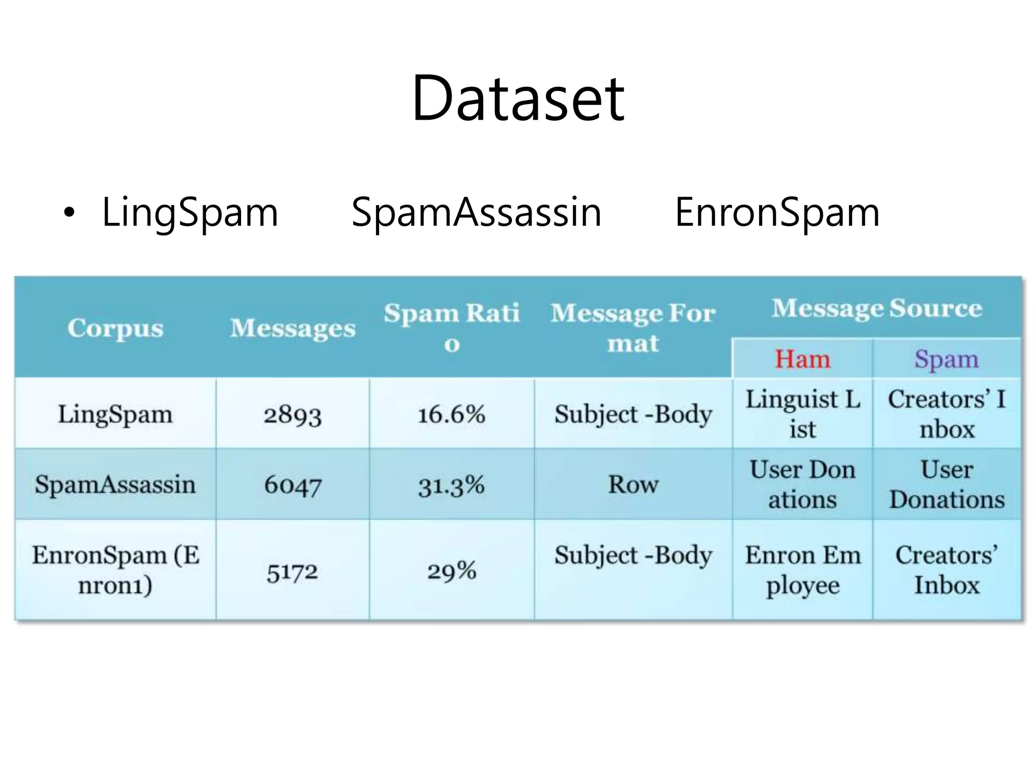 Dataset
• LingSpam SpamAssassin EnronSpam
 