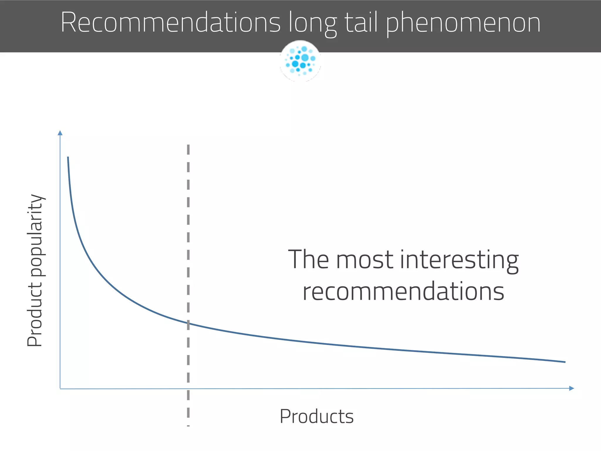 Productpopularity
Products
The most interesting
recommendations
Recommendations long tail phenomenon
 
