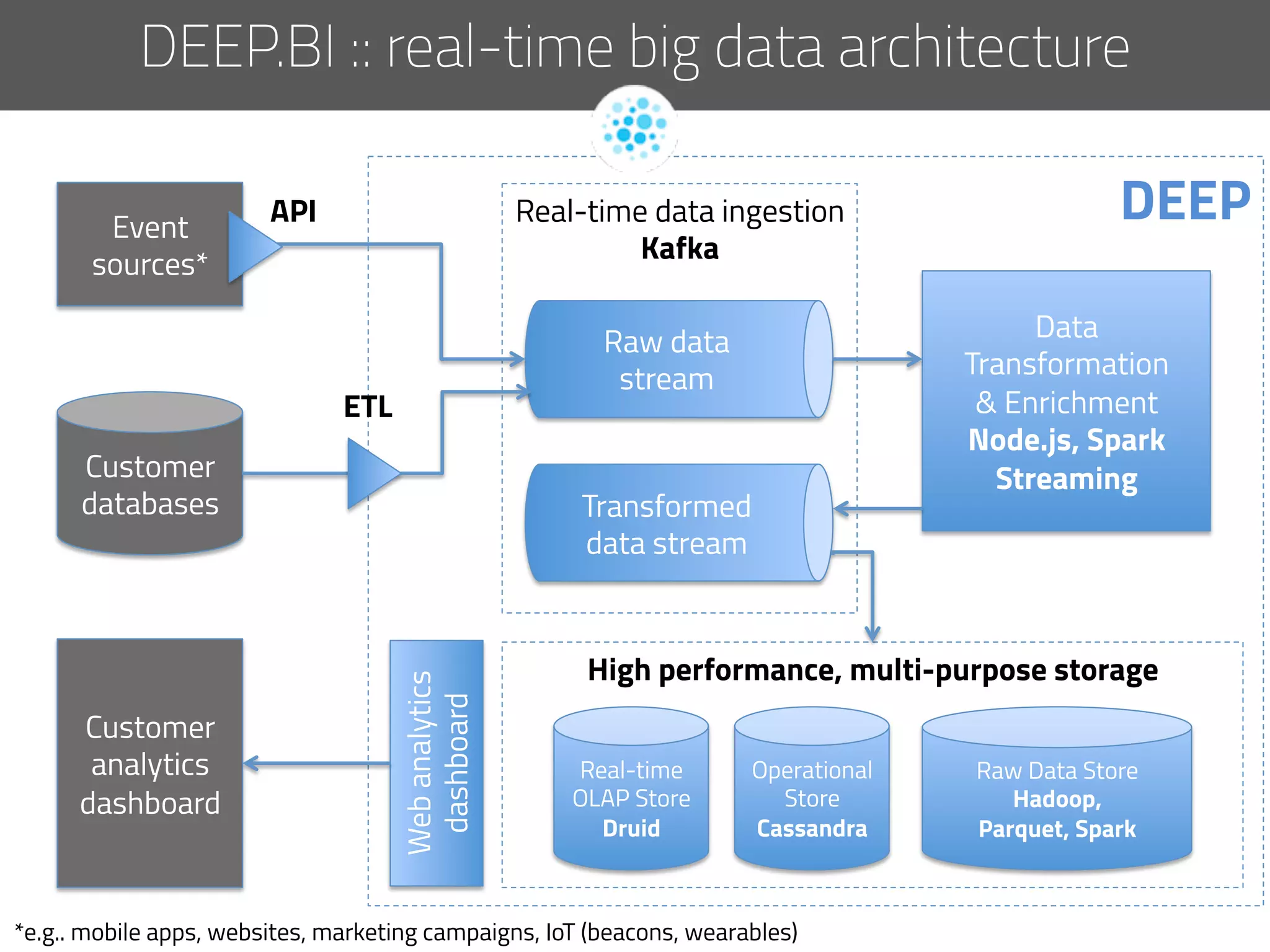 Customer
databases
Event
sources*
Raw data
stream
Transformed
data stream
Real-time data ingestion
Kafka
Data
Transformation
& Enrichment
Node.js, Spark
Streaming
Real-time
OLAP Store
Druid
Operational
Store
Cassandra
High performance, multi-purpose storage
Webanalytics
dashboard
deep.biAPI	
  
ETL	
  
Customer
analytics
dashboard
*e.g.. mobile apps, websites, marketing campaigns, IoT (beacons, wearables)	
  
Raw Data Store
Hadoop,
Parquet, Spark
deep.bi – real-time big data architecture
 