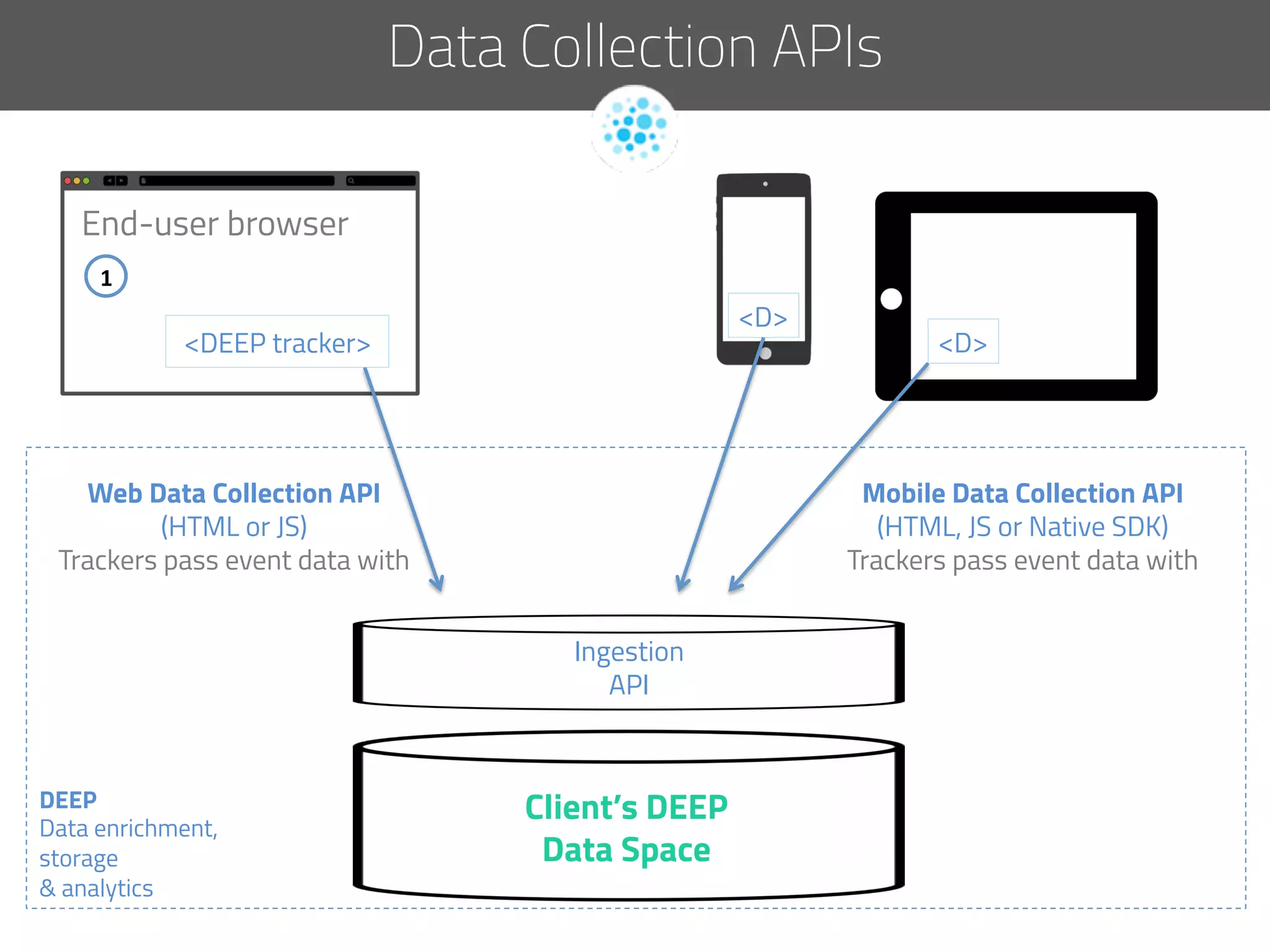 DEEP
Data enrichment,
storage
& analytics
Client’s DEEP
Data Space
End-user browser
Web Data Collection API
(HTML or JS)
Trackers pass event data with
<DEEP tracker>
Ingestion
API
Data Collection APIs
1	
  
<D>
<D>
Mobile Data Collection API
(HTML, JS or Native SDK)
Trackers pass event data with
 
