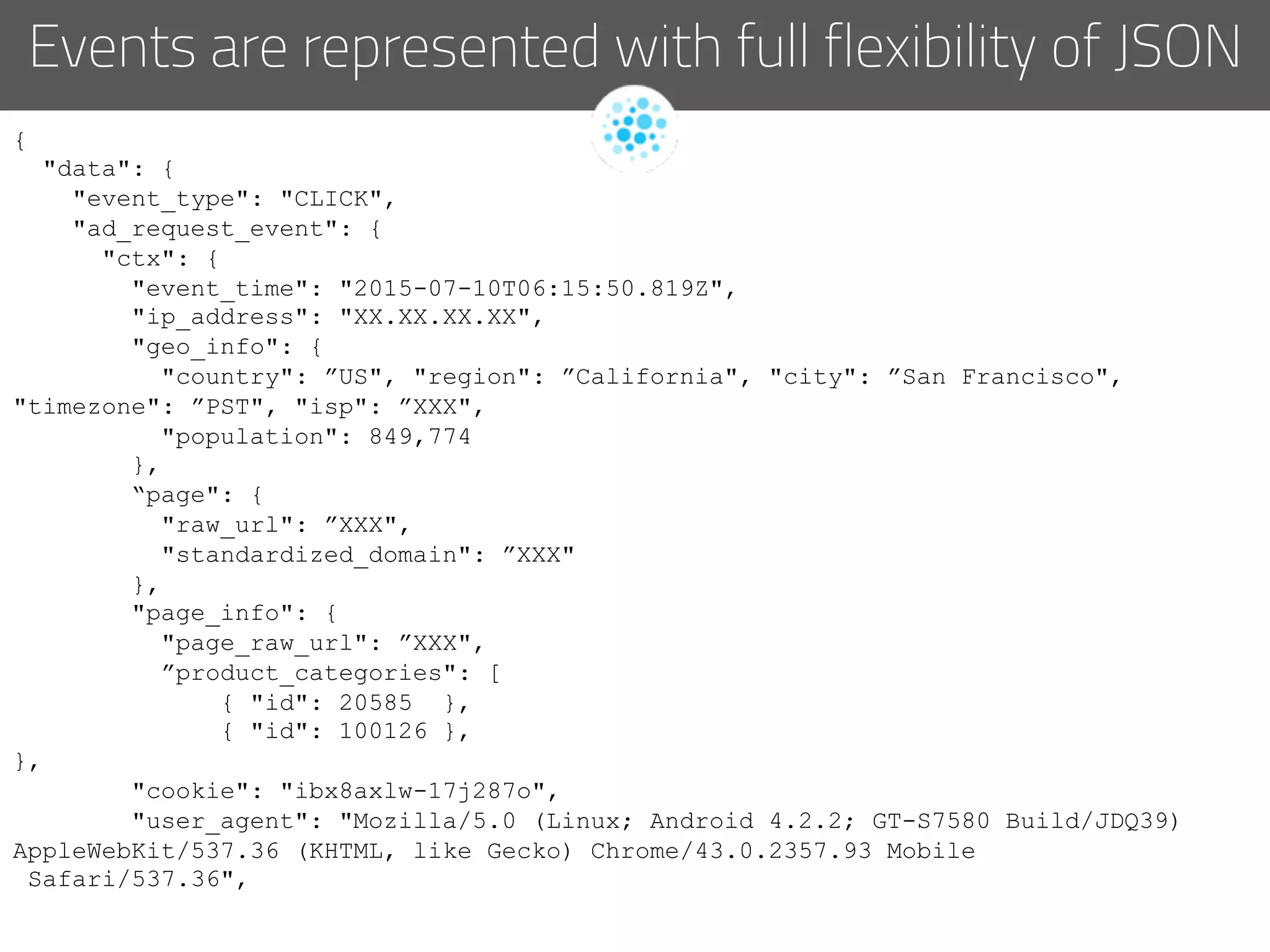 Events are represented with full flexibility of JSON
{
"data": {
"event_type": "CLICK",
"ad_request_event": {
"ctx": {
"event_time": "2015-07-10T06:15:50.819Z",
"ip_address": "XX.XX.XX.XX",
"geo_info": {
"country": ”US", "region": ”California", "city": ”San Francisco",
"timezone": ”PST", "isp": ”XXX",
"population": 849,774
},
“page": {
"raw_url": ”XXX",
"standardized_domain": ”XXX"
},
"page_info": {
"page_raw_url": ”XXX",
”product_categories": [
{ "id": 20585 },
{ "id": 100126 },
},
"cookie": "ibx8axlw-17j287o",
"user_agent": "Mozilla/5.0 (Linux; Android 4.2.2; GT-S7580 Build/JDQ39)
AppleWebKit/537.36 (KHTML, like Gecko) Chrome/43.0.2357.93 Mobile
Safari/537.36",
 