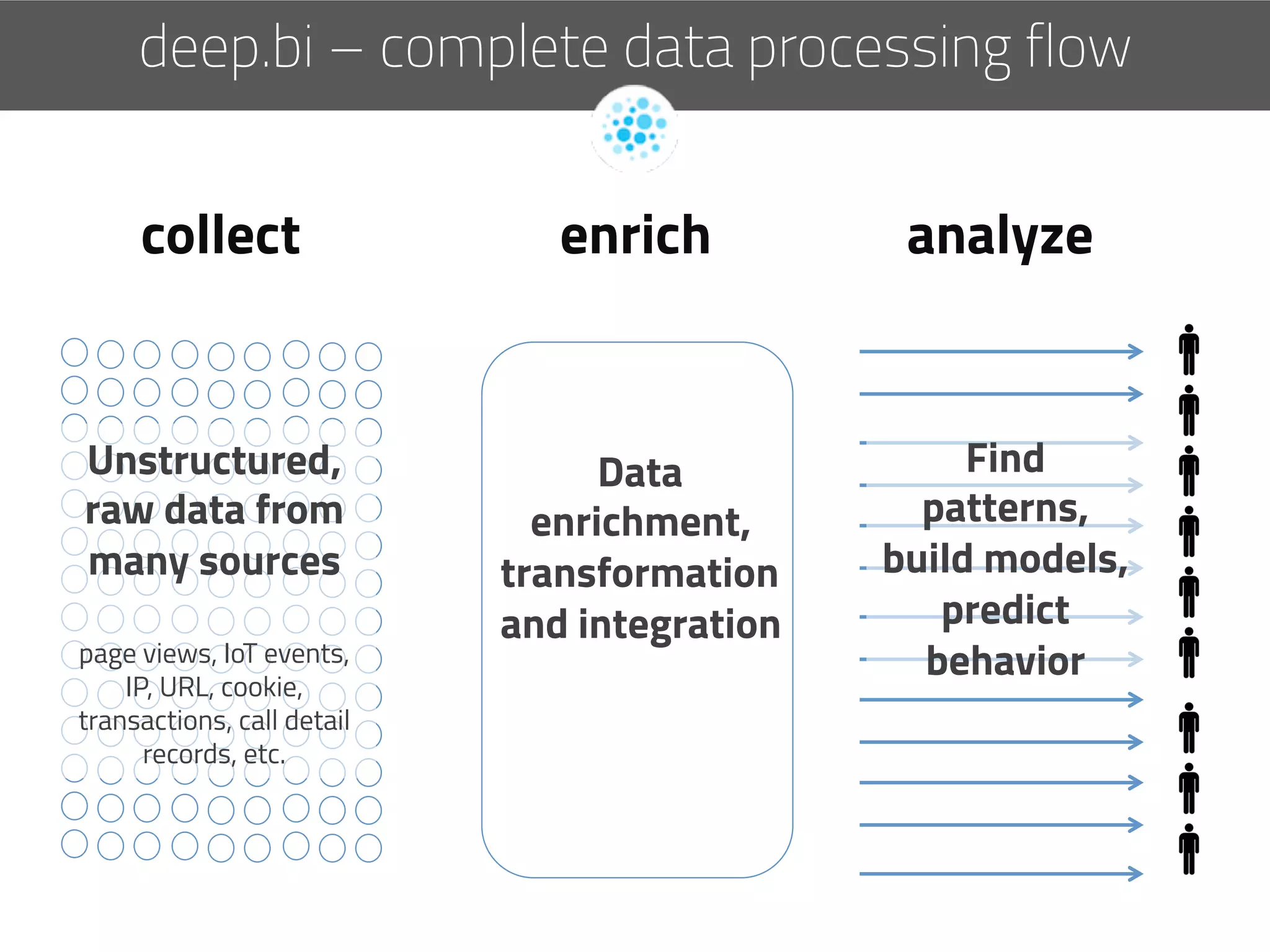 deep.bi – complete data processing flow
Data
enrichment,
transformation
and integration
Unstructured,
raw data from
many sources
page views, IoT events,
IP, URL, cookie,
transactions, call detail
records, etc.
Find
patterns,
build models,
predict
behavior
collect enrich analyze
 