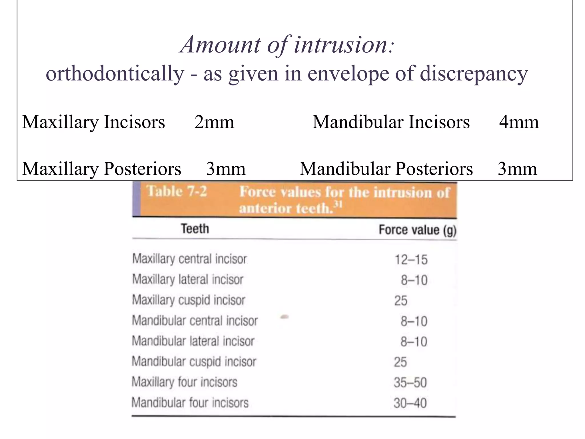 Amount of intrusion:
orthodontically - as given in envelope of discrepancy
Maxillary Incisors 2mm Mandibular Incisors 4mm
Maxillary Posteriors 3mm Mandibular Posteriors 3mm
 