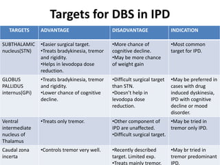 TARGETS ADVANTAGE DISADVANTAGE INDICATION
SUBTHALAMIC
nucleus(STN)
•Easier surgical target.
•Treats bradykinesia, tremor
and rigidity.
•Helps in levodopa dose
reduction.
•More chance of
cognitive decline.
•May be more chance
of weight gain
•Most common
target for IPD.
GLOBUS
PALLIDUS
internus(GPi)
•Treats bradykinesia, tremor
and rigidity.
•Lower chance of cognitive
decline.
•Difficult surgical target
than STN.
•Doesn’t help in
levodopa dose
reduction.
•May be preferred in
cases with drug
induced dyskinesia,
IPD with cognitive
decline or mood
disorder.
Ventral
intermediate
nucleus of
Thalamus
•Treats only tremor. •Other component of
IPD are unaffected.
•Difficult surgical target.
•May be tried in
tremor only IPD.
Caudal zona
incerta
•Controls tremor very well. •Recently described
target. Limited exp.
•Treats mainly tremor.
•May br tried in
tremor predominant
IPD.
Targets for DBS in IPD
 