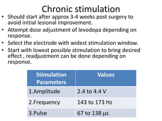 Chronic stimulation
• Should start after approx 3-4 weeks post surgery to
avoid initial lesional improvement.
• Attempt dose adjustment of levodopa depending on
response.
• Select the electrode with widest stimulation window.
• Start with lowest possible stimulation to bring desired
effect , readjustment can be done depending on
response.
Stimulation
Parameters
Values
1.Amplitude 2.4 to 4.4 V
2.Frequency 143 to 173 Hz
3.Pulse 67 to 138 μs
 