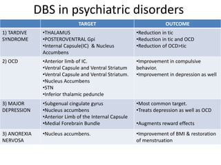 DBS in psychiatric disorders
TARGET OUTCOME
1) TARDIVE
SYNDROME
•THALAMUS
•POSTEROVENTRAL Gpi
•Internal Capsule(IC) & Nucleus
Accumbens
•Reduction in tic
•Reduction in tic and OCD
•Reduction of OCD>tic
2) OCD •Anterior limb of IC.
•Ventral Capsule and Ventral Striatum
•Ventral Capsule and Ventral Striatum.
•Nucleus Accumbens
•STN
•Inferior thalamic peduncle
•Improvement in compulsive
behavior.
•Improvement in depression as well
3) MAJOR
DEPRESSION
•Subgenual cingulate gyrus
•Nucleus accumbens
•Anterior Limb of the Internal Capsule
•Medial Forebrain Bundle
•Most common target.
•Treats depression as well as OCD
•Augments reward effects
3) ANOREXIA
NERVOSA
•Nucleus accumbens. •Improvement of BMI & restoration
of menstruation
 