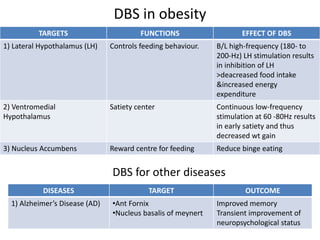 DBS in obesity
TARGETS FUNCTIONS EFFECT OF DBS
1) Lateral Hypothalamus (LH) Controls feeding behaviour. B/L high-frequency (180- to
200-Hz) LH stimulation results
in inhibition of LH
>deacreased food intake
&increased energy
expenditure
2) Ventromedial
Hypothalamus
Satiety center Continuous low-frequency
stimulation at 60 -80Hz results
in early satiety and thus
decreased wt gain
3) Nucleus Accumbens Reward centre for feeding Reduce binge eating
DBS for other diseases
DISEASES TARGET OUTCOME
1) Alzheimer’s Disease (AD) •Ant Fornix
•Nucleus basalis of meynert
Improved memory
Transient improvement of
neuropsychological status
 
