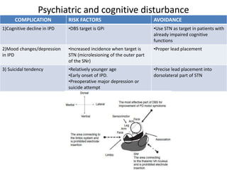 Psychiatric and cognitive disturbance
COMPLICATION RISK FACTORS AVOIDANCE
1)Cognitive decline in IPD •DBS target is GPi •Use STN as target in patients with
already impaired cognitive
functions
2)Mood changes/depression
in IPD
•Increased incidence when target is
STN (microlesioning of the outer part
of the SNr)
•Proper lead placement
3) Suicidal tendency •Relatively younger age
•Early onset of IPD.
•Preoperative major depression or
suicide attempt
•Precise lead placement into
dorsolateral part of STN
 