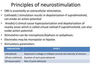 Principles of neurostimulation
• DBS is essentially an extracellular stimulation.
• Cathodal(-) stimulation results in depolarization-if suprathreshold,
can evoke an action potential
• Anodic(+) stimuli cause hyperpolarization and depolarization of
nearby areas which is called virtual cathod-if suprathreshold, can also
evoke action potential.
• Stimulation can be monophasic/biphasic or polyphasic.
• Electrodes may be monopolar or bipolar.
• Stimulatory parameters-
PARAMETERS EFFECT
1)Amplitude Expressed in voltage or miliApm-controls the intensity of stimulus
2)Pulse width(mS) Duration of each pulse delivered.
3)Frequency(Hz) Rate of pulse delivered.
 
