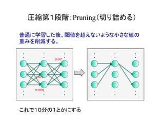 圧縮第１段階：Pruning（切り詰める）	
普通に学習した後、閾値を超えないような小さな値の
重みを削減する。
・
・	
・
・	
・
・	
・
・	
・
・	
・
・	
0.0008	
0.007	
・
・	
・
・	
・
・	
・
・	
・
・	
・
・	
0.001	
これで１０分の１とかにする	
 
