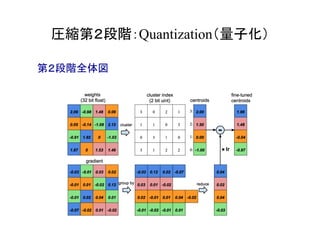 圧縮第２段階：Quantization（量子化）	
第２段階全体図
 