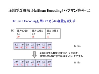 圧縮第３段階：Haffman Encoding（ハフマン符号化）	
Haffman Encodingを用いてさらに容量を減らす
重みの値１
1.0
00	
重みの値２
2.0
01	
重みの値３
3.0
10	
例）
1.0
00	
1.0
00	
3.0
10	
2.0
01	
2.0
01	
2.0
01	
2.0
01	
14 bits	
よく出現する数字には短い bit をあて、
余り出現しない数字には長い bit をあてる	
1.0
10	
1.0
10	
3.0
110	
2.0
0	
2.0
0	
2.0
0	
2.0
0	
11 bits	
 