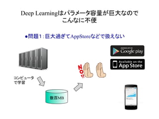 Deep Learningはパラメータ容量が巨大なので
こんなに不便	
●問題１：巨大過ぎてAppStoreなどで扱えない
コンピュータ
で学習	
数百MB	
 