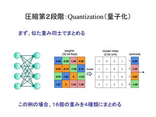 圧縮第２段階：Quantization（量子化）	
まず、似た重み同士でまとめる
この例の場合、１６個の重みを４種類にまとめる	
 