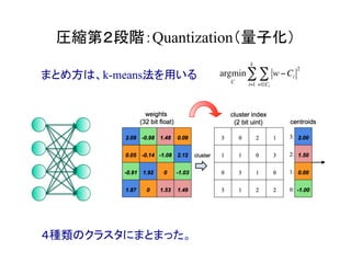 圧縮第２段階：Quantization（量子化）	
まとめ方は、k-means法を用いる argmin
C
w −Ci
2
w∈Ci
∑
i=1
k
∑
４種類のクラスタにまとまった。	
 