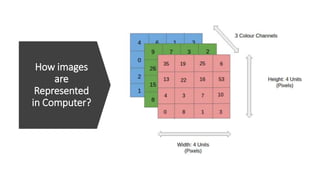 How images
are
Represented
in Computer?
 
