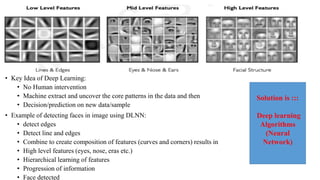 • Key Idea of Deep Learning:
• No Human intervention
• Machine extract and uncover the core patterns in the data and then
• Decision/prediction on new data/sample
• Example of detecting faces in image using DLNN:
• detect edges
• Detect line and edges
• Combine to create composition of features (curves and corners) results in
• High level features (eyes, nose, eras etc.)
• Hierarchical learning of features
• Progression of information
• Face detected
Solution is :::
Deep learning
Algorithms
(Neural
Network)
 