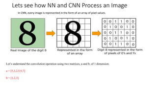 Lets see how NN and CNN Process an Image
In CNN, every image is represented in the form of an array of pixel values.
Let’s understand the convolution operation using two matrices, a and b, of 1 dimension.
a = [5,3,2,5,9,7]
b = [1,2,3]
 