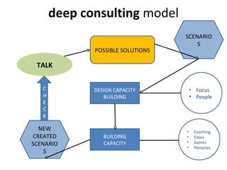 deep consulting model
                                   SCENARIO
                                       S
              POSSIBLE SOLUTIONS

 TALK


   C          DESIGN CAPACITY          • Focus
   H             BUILDING              • People
   E
   C
   K

  NEW                              •    Coaching
CREATED          BUILDING          •    Cases
SCENARIO         CAPACITY          •    Games
                                   •    Plenaries
    S
 
