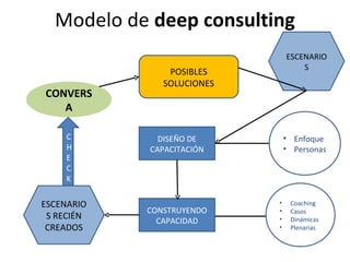 Modelo de deep consulting
                                ESCENARIO
                                    S
                POSIBLES
               SOLUCIONES
CONVERS
   A

     C        DISEÑO DE         • Enfoque
     H      CAPACITACIÓN        • Personas
     E
     C
     K

ESCENARIO                   •    Coaching
            CONSTRUYENDO    •    Casos
 S RECIÉN     CAPACIDAD     •    Dinámicas
 CREADOS                    •    Plenarias
 
