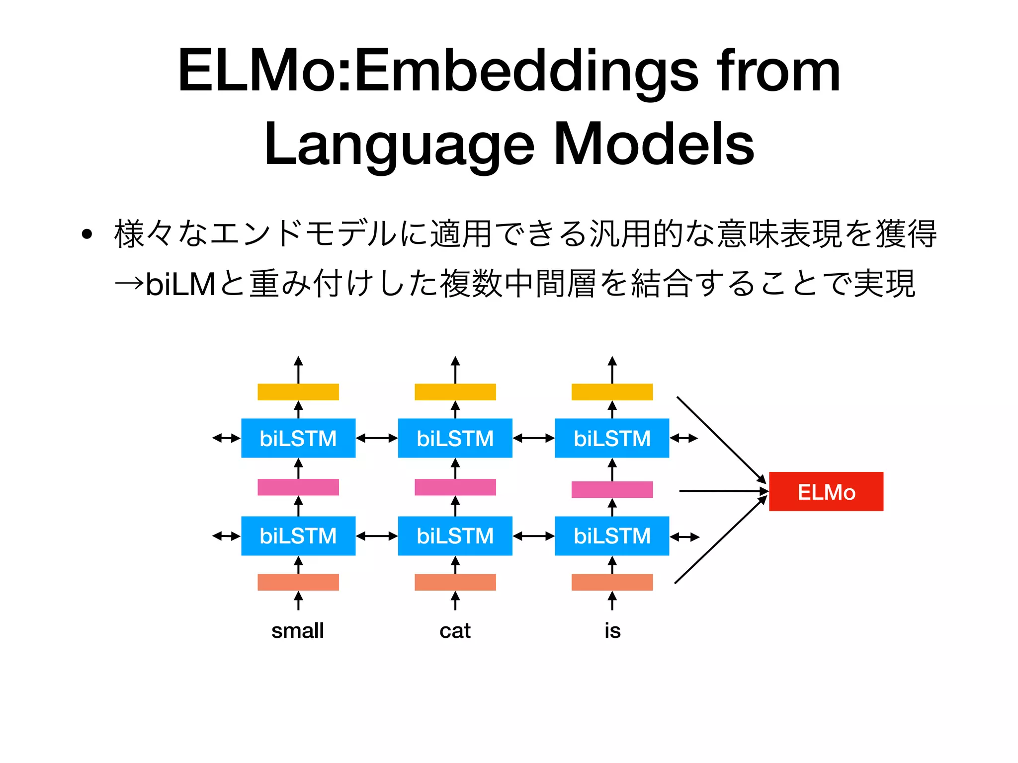 ELMo:Embeddings from
Language Models
•
biLM
biLSTM
cat
biLSTMbiLSTM
biLSTM biLSTMbiLSTM
small is
ELMo
