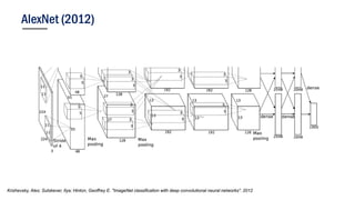 AlexNet (2012)
Krizhevsky, Alex; Sutskever, Ilya; Hinton, Geoffrey E. "ImageNet classification with deep convolutional neural networks". 2012
 