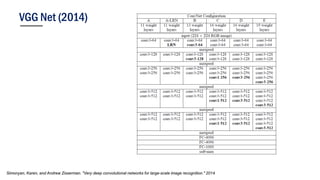 VGG Net (2014)
Simonyan, Karen, and Andrew Zisserman. "Very deep convolutional networks for large-scale image recognition." 2014
 
