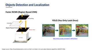 Objects Detection and Localization
Images source: https://towardsdatascience.com/r-cnn-fast-r-cnn-faster-r-cnn-yolo-object-detection-algorithms-36d53571365e
YOLO (You Only Look Once)
Faster RCNN (Region Based CNN)
https://www.youtube.com/watch?v=MPU2HistivI
 