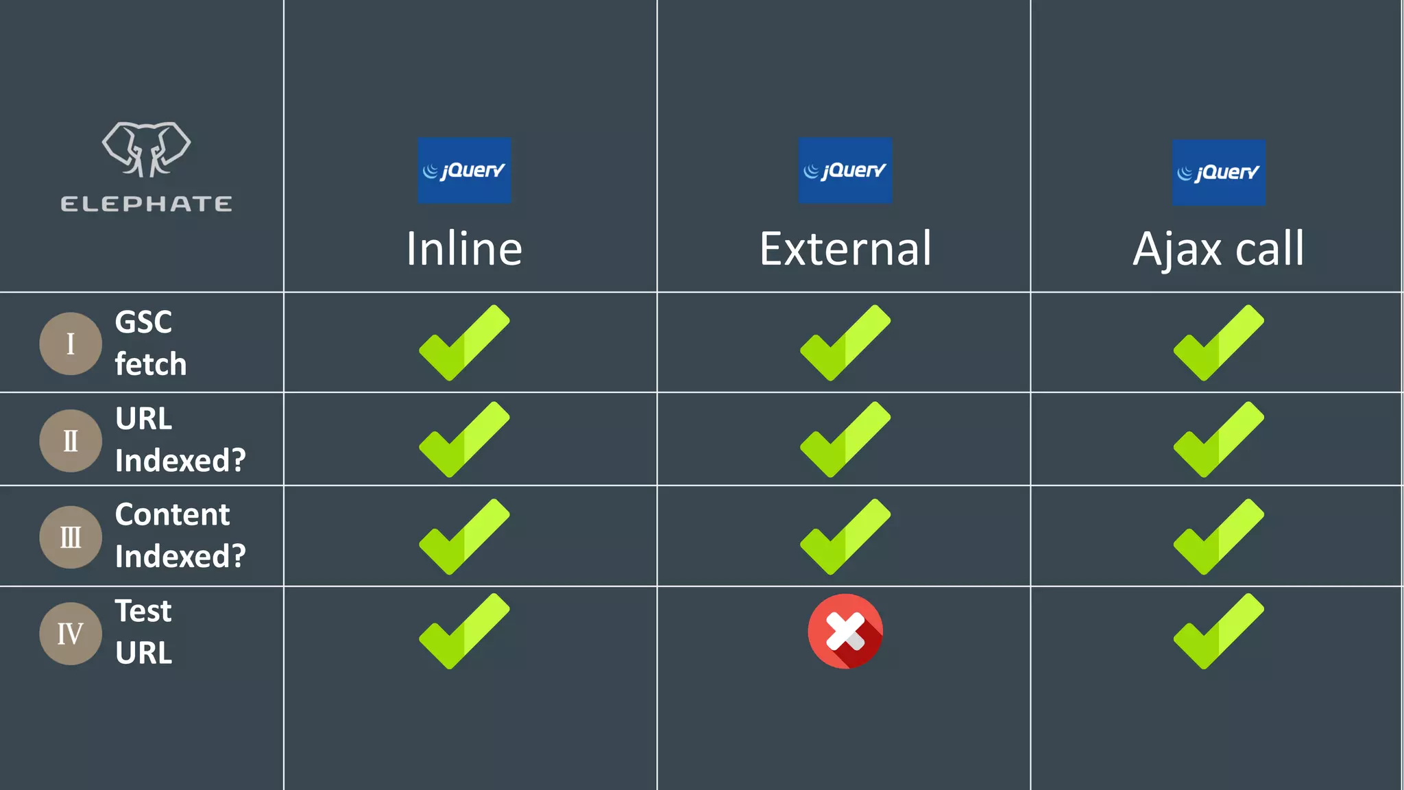 GSC
fetch
URL
Indexed?
Content
Indexed?
Test
URL
External Ajax callInline
 