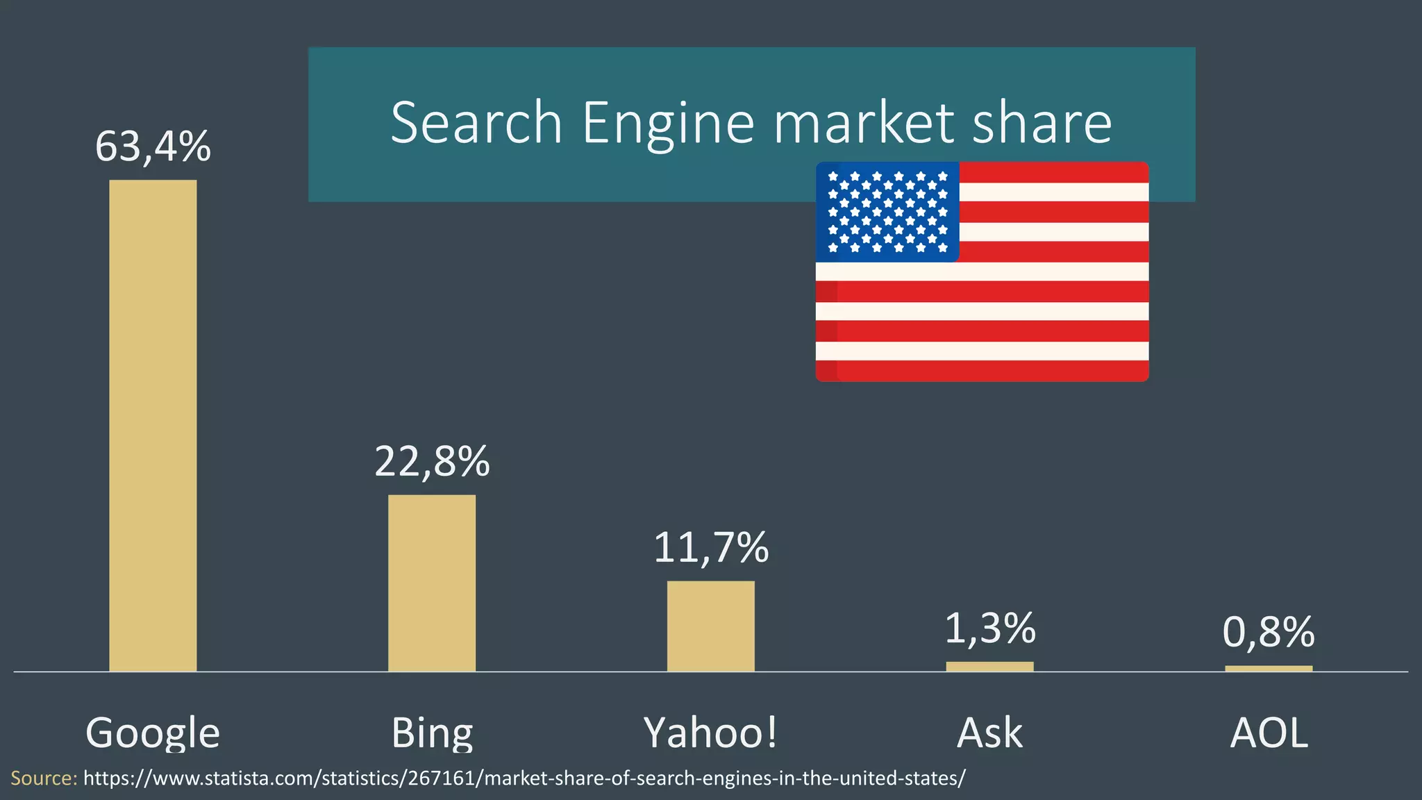 63,4%
22,8%
11,7%
1,3% 0,8%
Google Bing Yahoo! Ask AOL
Search Engine market share
Source: https://www.statista.com/statistics/267161/market-share-of-search-engines-in-the-united-states/
 
