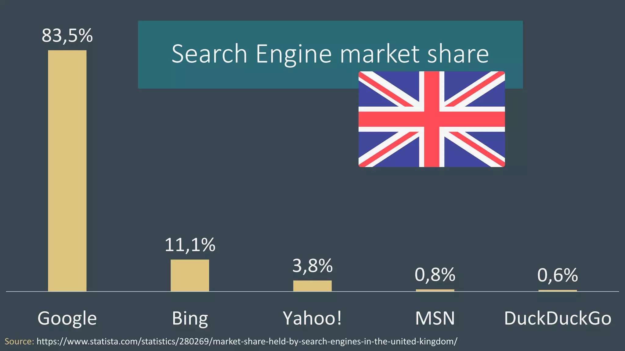 83,5%
11,1%
3,8% 0,8% 0,6%
Google Bing Yahoo! MSN DuckDuckGo
Search Engine market share
Source: https://www.statista.com/statistics/280269/market-share-held-by-search-engines-in-the-united-kingdom/
 