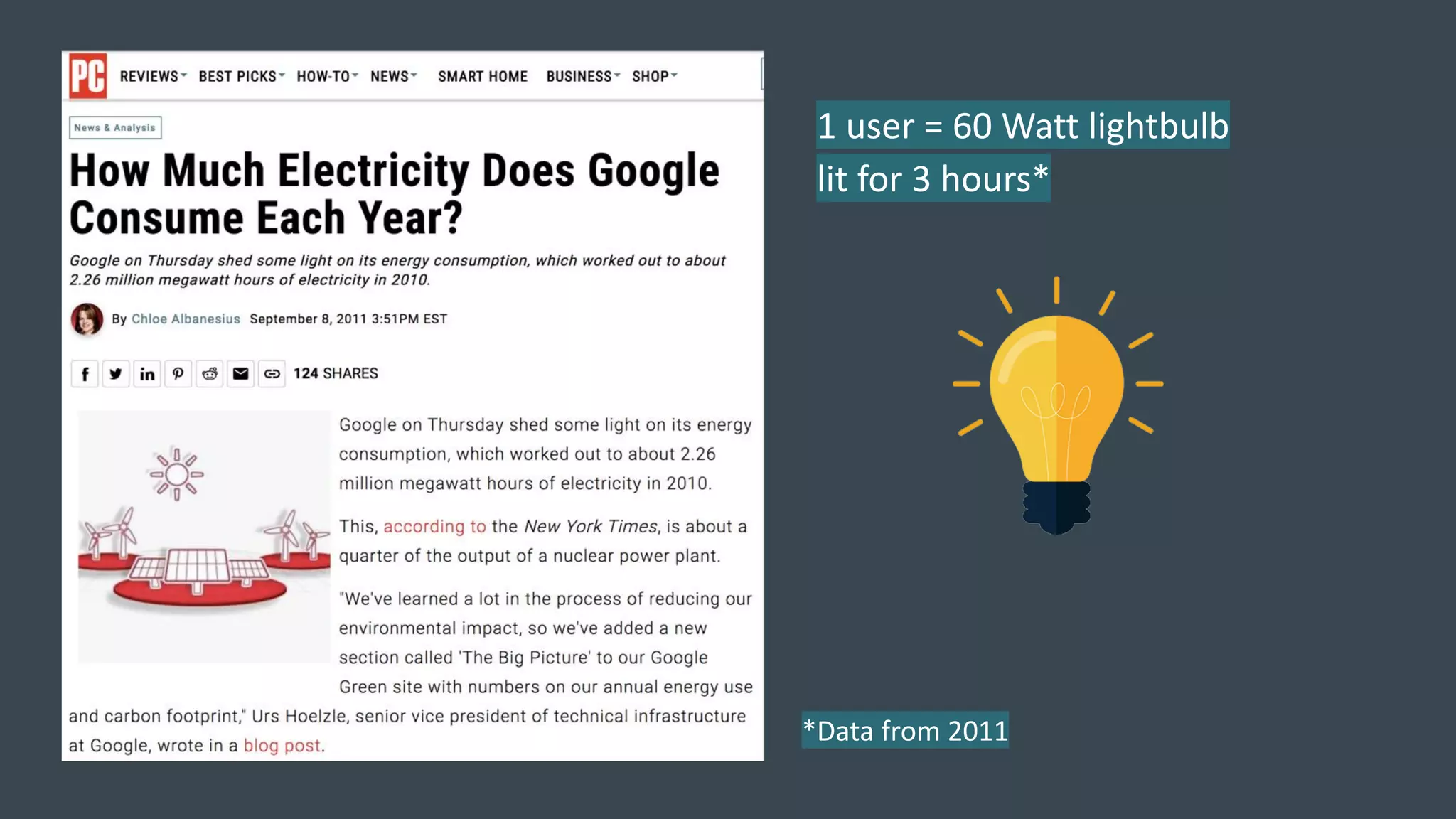 1 user = 60 Watt lightbulb
lit for 3 hours*
*Data from 2011
 