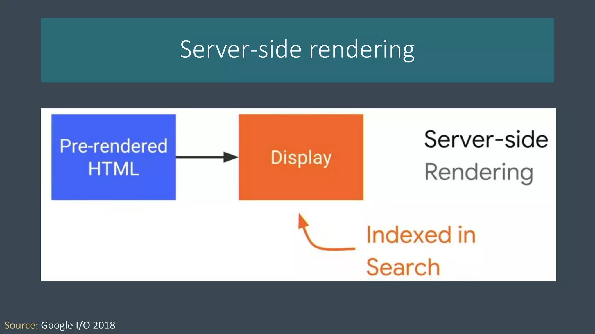 Server-side rendering
Source: Google I/O 2018
 